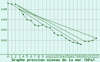 Courbe de la pression atmosphrique pour Capel Curig