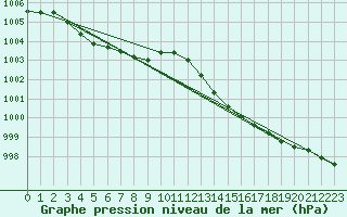 Courbe de la pression atmosphrique pour Almondbury (UK)