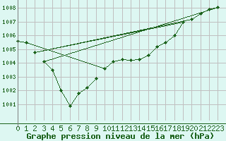 Courbe de la pression atmosphrique pour Cap Pertusato (2A)