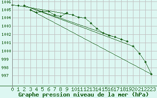 Courbe de la pression atmosphrique pour Aberporth