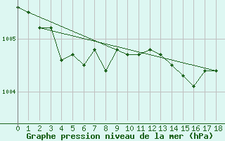 Courbe de la pression atmosphrique pour Nonaville (16)