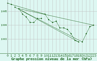 Courbe de la pression atmosphrique pour Sirdal-Sinnes
