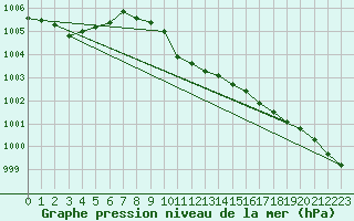Courbe de la pression atmosphrique pour Gutenstein-Mariahilfberg