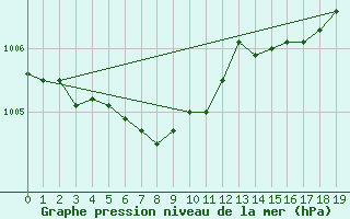 Courbe de la pression atmosphrique pour Bad Marienberg