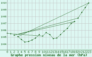 Courbe de la pression atmosphrique pour Grardmer (88)