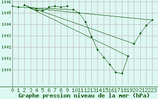 Courbe de la pression atmosphrique pour Le Mesnil-Esnard (76)