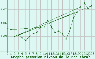 Courbe de la pression atmosphrique pour Cap Pertusato (2A)