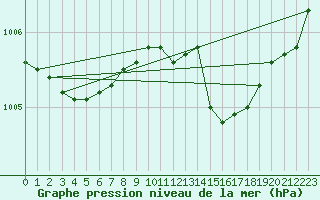 Courbe de la pression atmosphrique pour Emden-Koenigspolder