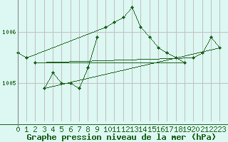 Courbe de la pression atmosphrique pour Herhet (Be)