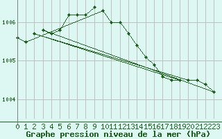 Courbe de la pression atmosphrique pour Hallhaaxaasen