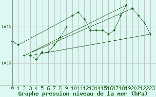 Courbe de la pression atmosphrique pour Luechow