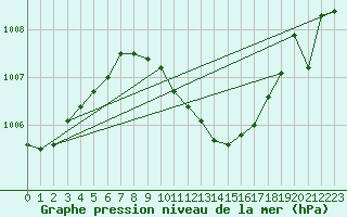 Courbe de la pression atmosphrique pour Urziceni