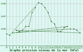 Courbe de la pression atmosphrique pour La Beaume (05)