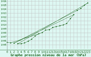 Courbe de la pression atmosphrique pour Le Mans (72)