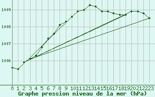 Courbe de la pression atmosphrique pour Rostherne No 2