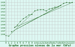 Courbe de la pression atmosphrique pour Lesko