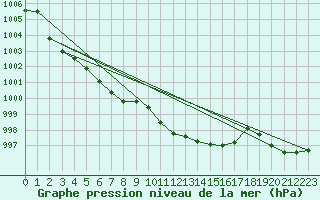 Courbe de la pression atmosphrique pour Gttingen