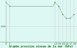 Courbe de la pression atmosphrique pour Fort Simpson, N. W. T.