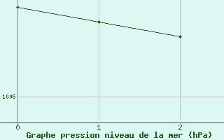 Courbe de la pression atmosphrique pour Bratislava-Koliba