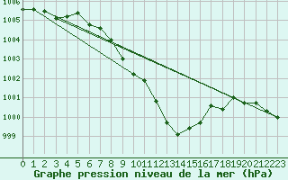 Courbe de la pression atmosphrique pour Grono