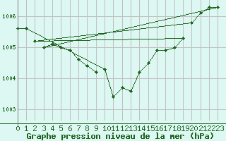 Courbe de la pression atmosphrique pour Evionnaz