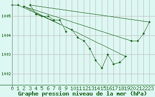 Courbe de la pression atmosphrique pour Orly (91)