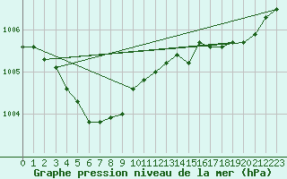 Courbe de la pression atmosphrique pour Estres-la-Campagne (14)