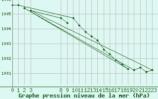 Courbe de la pression atmosphrique pour Grandfresnoy (60)