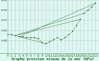 Courbe de la pression atmosphrique pour Goettingen