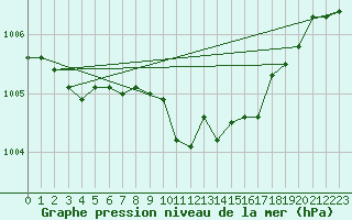 Courbe de la pression atmosphrique pour Pully-Lausanne (Sw)