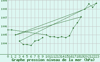 Courbe de la pression atmosphrique pour Portoroz / Secovlje