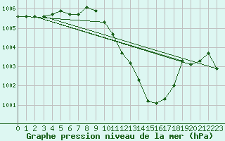 Courbe de la pression atmosphrique pour Retz