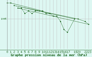 Courbe de la pression atmosphrique pour Sihcajavri