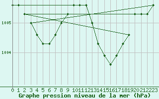 Courbe de la pression atmosphrique pour Verngues - Hameau de Cazan (13)