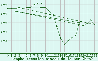 Courbe de la pression atmosphrique pour Leiser Berge