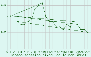 Courbe de la pression atmosphrique pour Ylivieska Airport