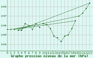 Courbe de la pression atmosphrique pour Pershore