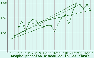 Courbe de la pression atmosphrique pour Isparta