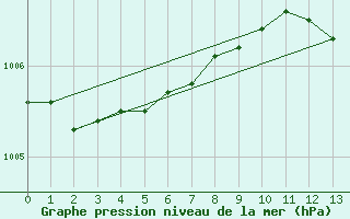 Courbe de la pression atmosphrique pour Wainfleet