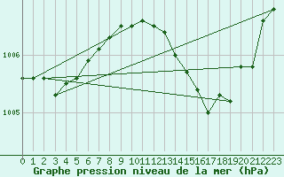 Courbe de la pression atmosphrique pour Orly (91)