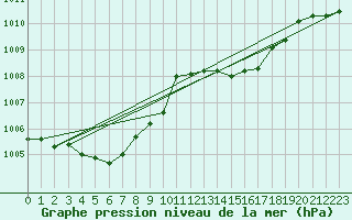 Courbe de la pression atmosphrique pour Ambrieu (01)