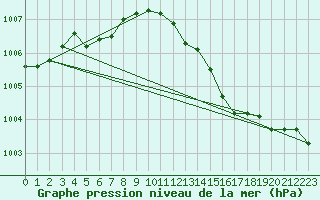 Courbe de la pression atmosphrique pour Bridel (Lu)