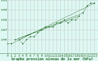 Courbe de la pression atmosphrique pour Agde (34)