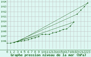Courbe de la pression atmosphrique pour Gurteen