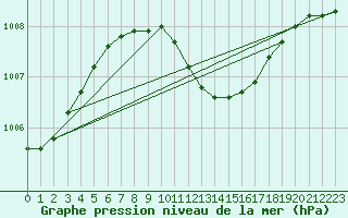 Courbe de la pression atmosphrique pour Lappeenranta Lepola