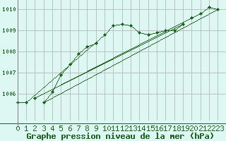 Courbe de la pression atmosphrique pour Leconfield