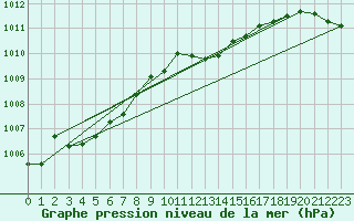 Courbe de la pression atmosphrique pour Kuusamo Ruka Talvijarvi