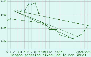 Courbe de la pression atmosphrique pour Mont-Rigi (Be)