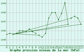 Courbe de la pression atmosphrique pour Gutenstein-Mariahilfberg