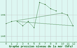 Courbe de la pression atmosphrique pour Zalaegerszeg / Andrashida